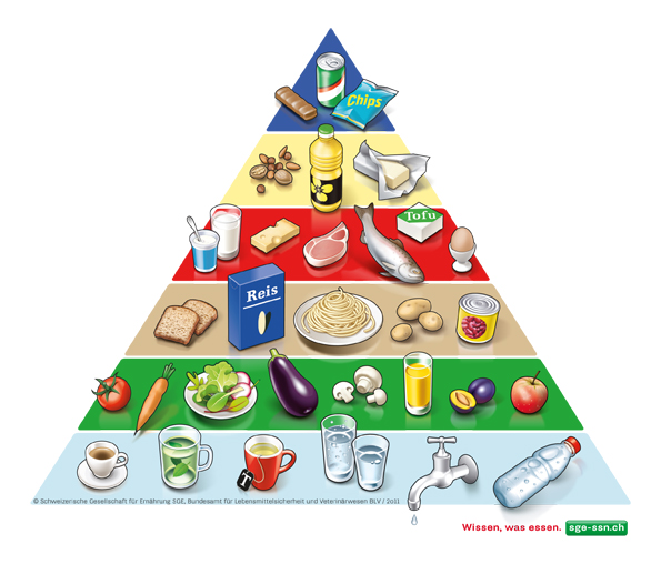 Ausgewogene Ernährung: Lebensmittelpyramide