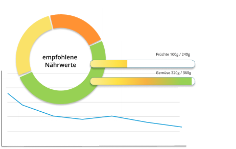 eBalance Analysiert das Gewicht, die Nährwerte und die Menge an gegessenem Früchte und Gemüse.